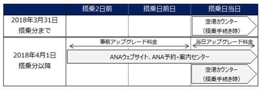 ANAプレミアムクラスのアップグレード規約の変更点