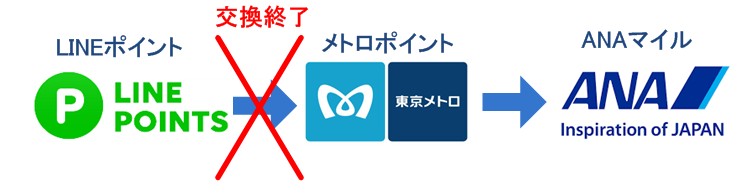 LINEポイントからメトロポイントへの交換終了イメージ