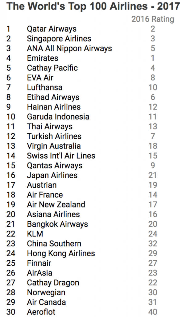 スカイトラックス2017年ベスト航空会社