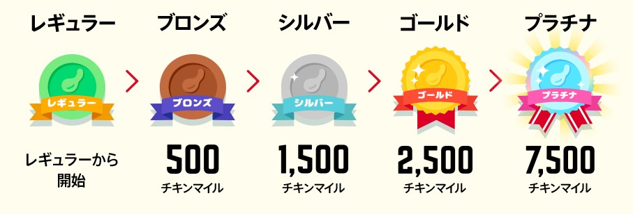 KFCマイレージプログラムの会員ランク一覧