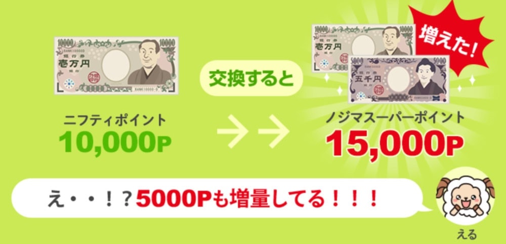 ニフティポイント10,000Pがノジマスーパーポイント5,000Pになる