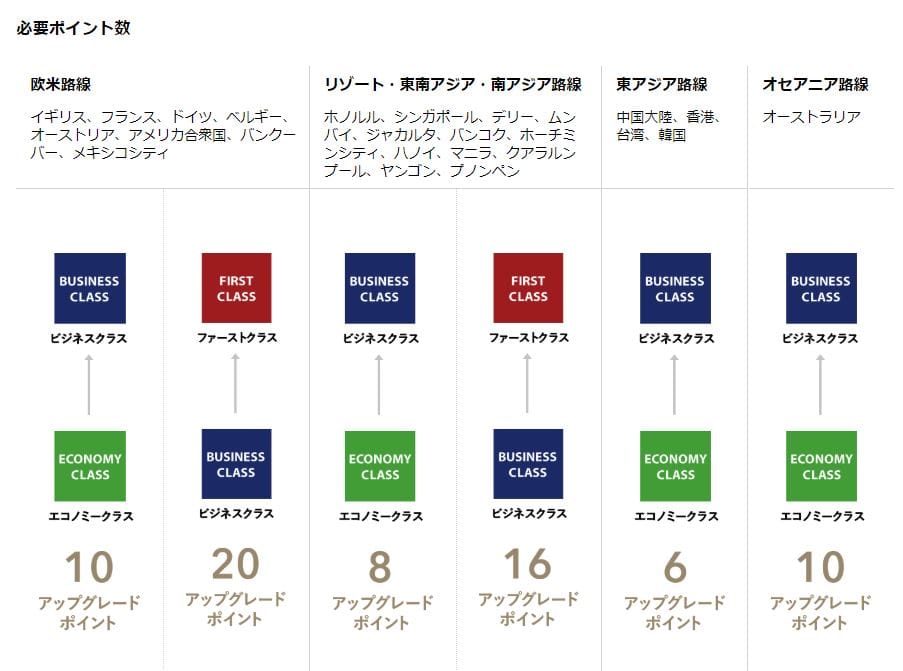 国際線アップグレード特典必要ポイント数旧式