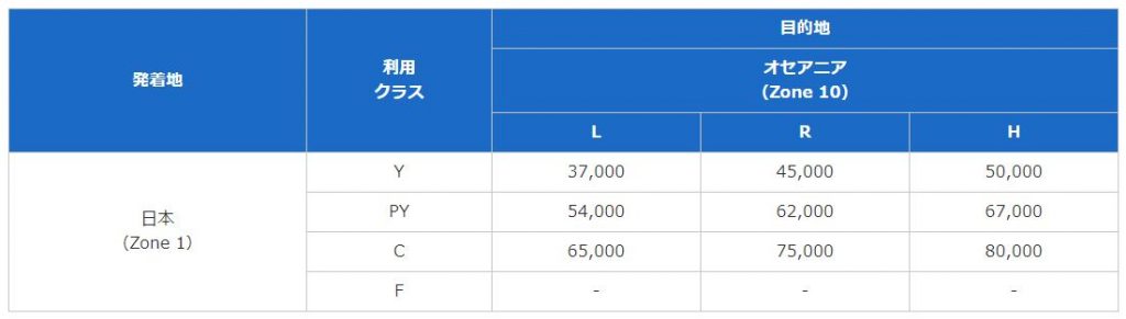 ANA特典航空券必要マイル