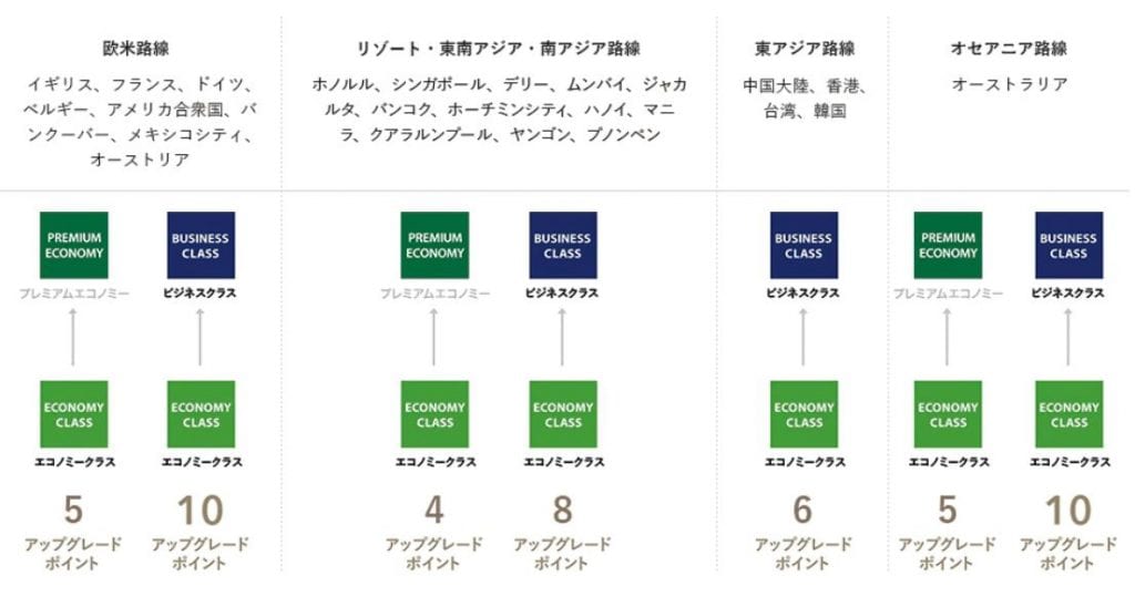 国際線アップグレード特典必要ポイント数