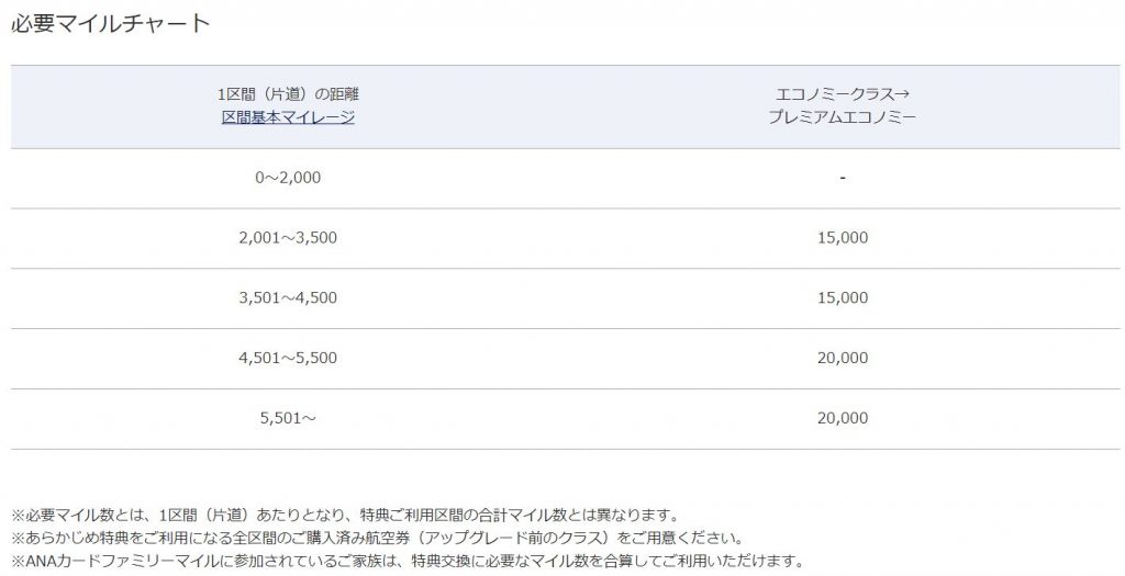 国際線アップグレード特典必要マイル