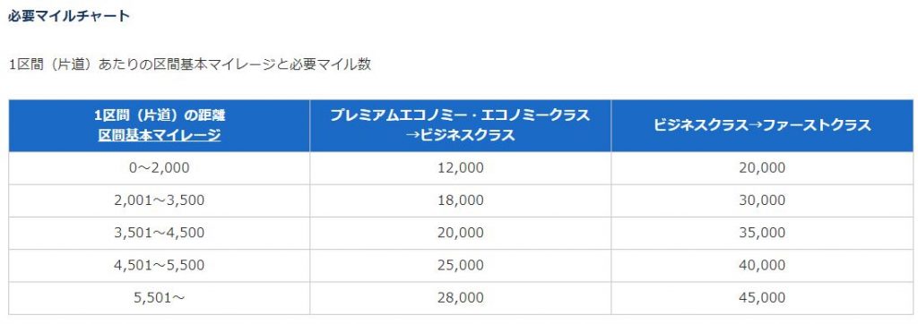 国際線アップグレード特典必要マイル数旧式