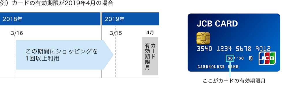 JCBスマリボのキャッシュバック条件