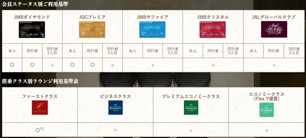 成田国際空港第２ターミナルJALファーストクラスラウンジの利用条件