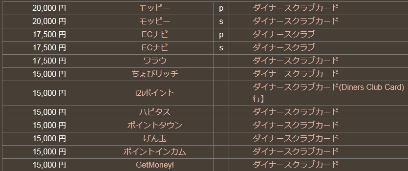 どこ得のダイナースクラブカード検索結果0712