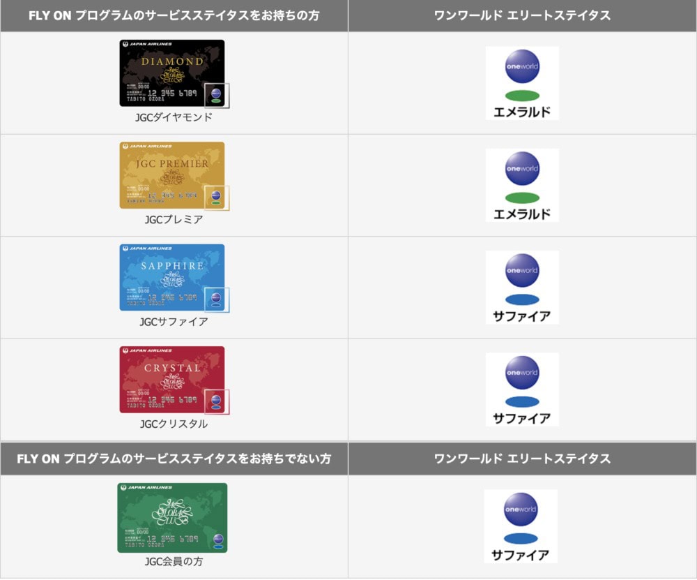 JAL上級会員はワンワールドエリートステータスを兼ねる