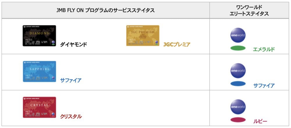 JAL上級会員はワンワールドエリートステータスを兼ねる