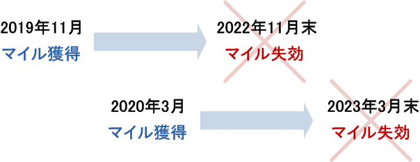 JALマイルの有効期限(失効例)