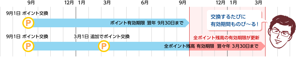 eJALポイントの有効期限
