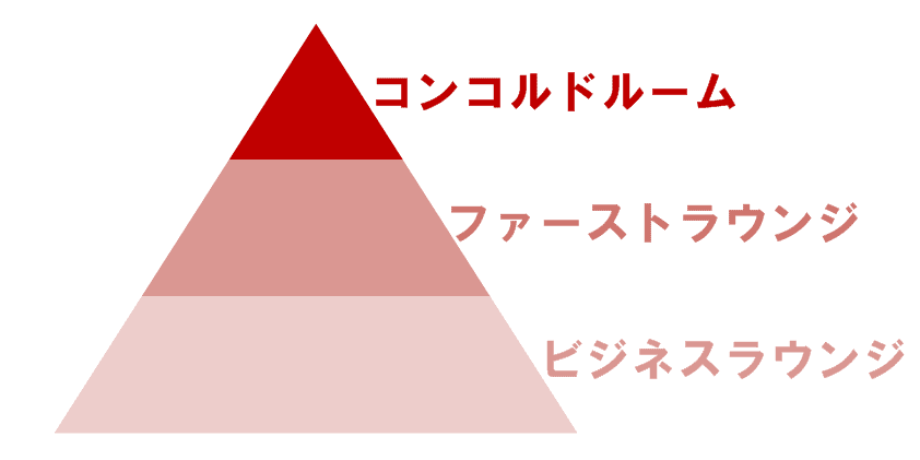 BAラウンジのランク
