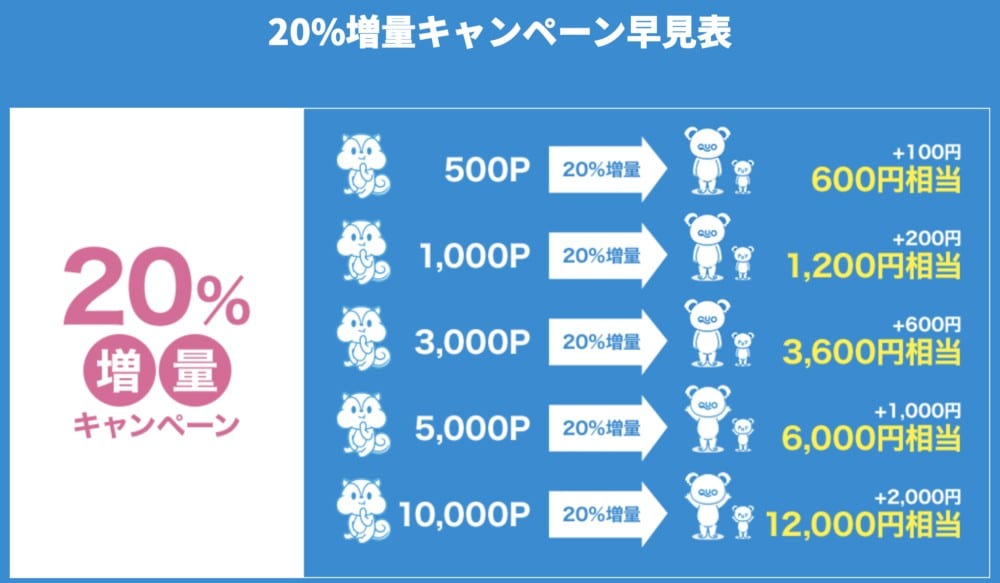 モッピー・クオカペイ早見表