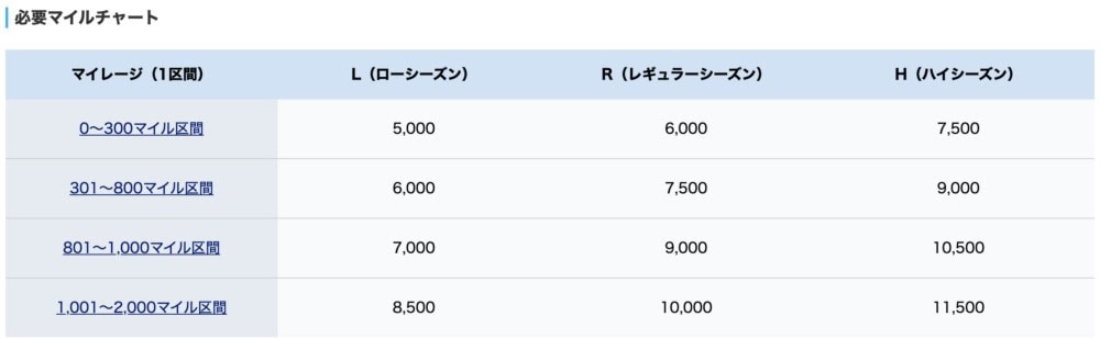 ANA国内線シーズンマイルチャート