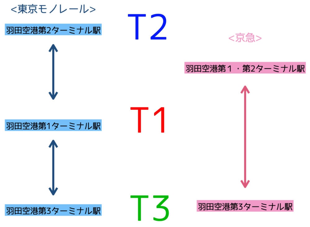 羽田空港ターミナル移動有料ルート