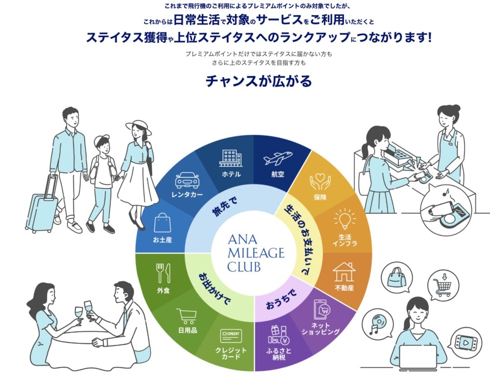 ANAANAプレミアムメンバーステイタス獲得チャレンジの概要