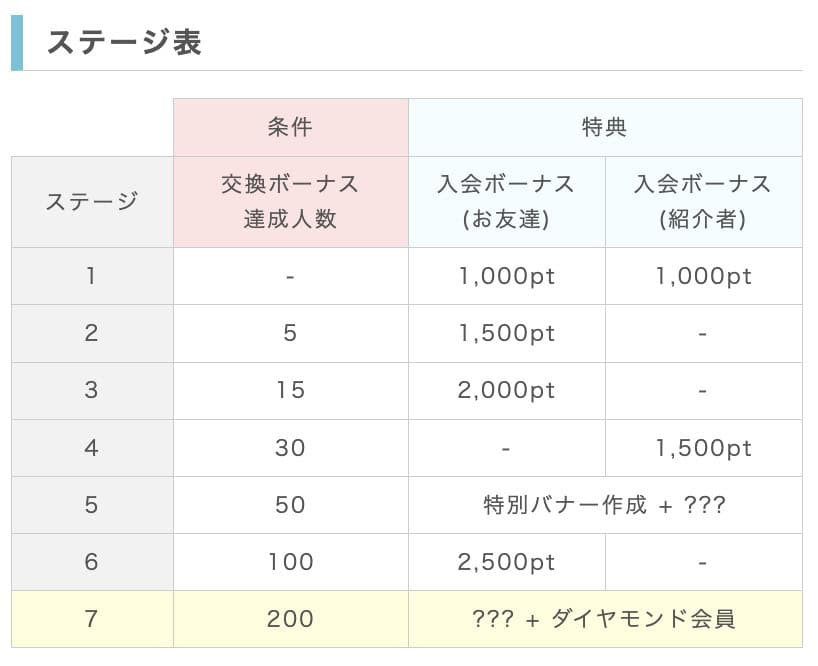 ポイントインカム・ステージ表