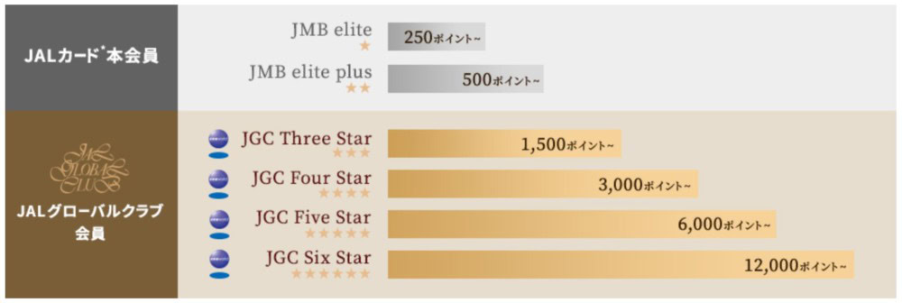 JALの新ステイタスプログラムStarグレードとは