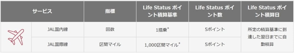 JAL Life Status ポイントを搭乗で貯める