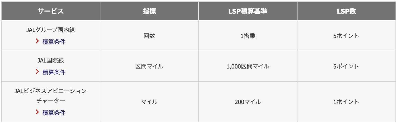 JAL LSP搭乗での貯め方