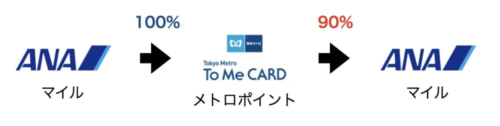 ANAマイルとメトロポイントの関係