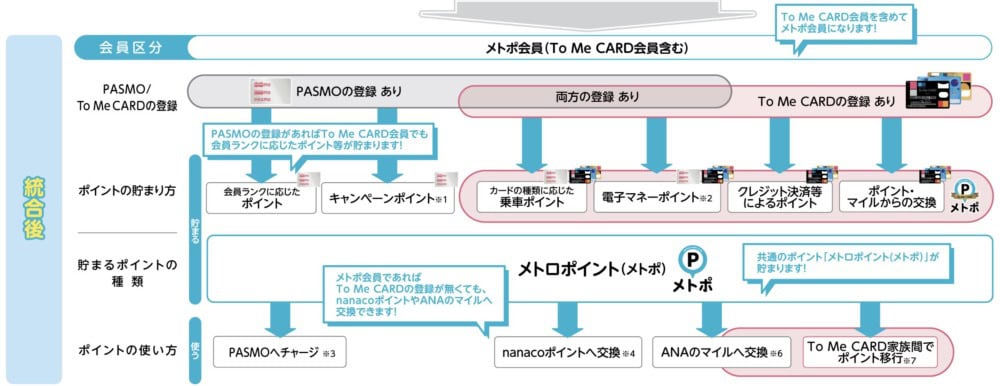 メトポ統合後の概要