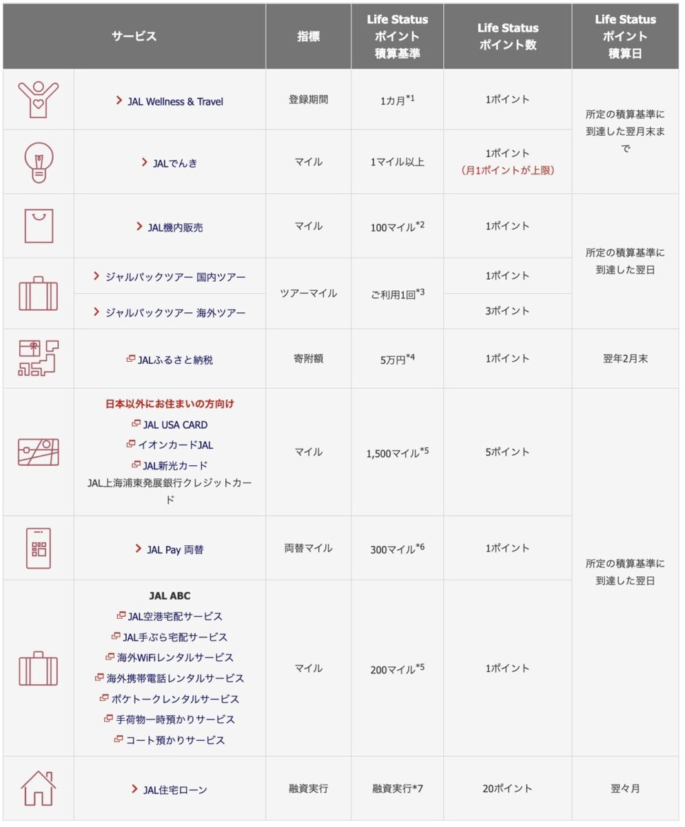 JALライフスタイルサービスで貯まるLife Statusポイント