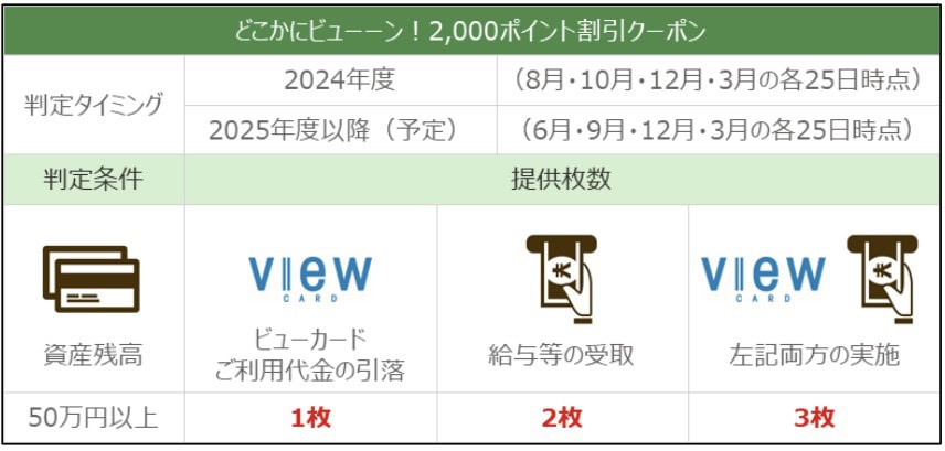 JRE BANK・どこかにビューーン！2000ポイント割引券