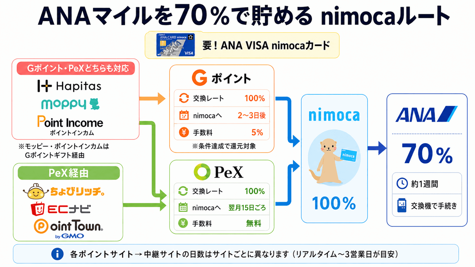 nimocaルートの交換スケジュール