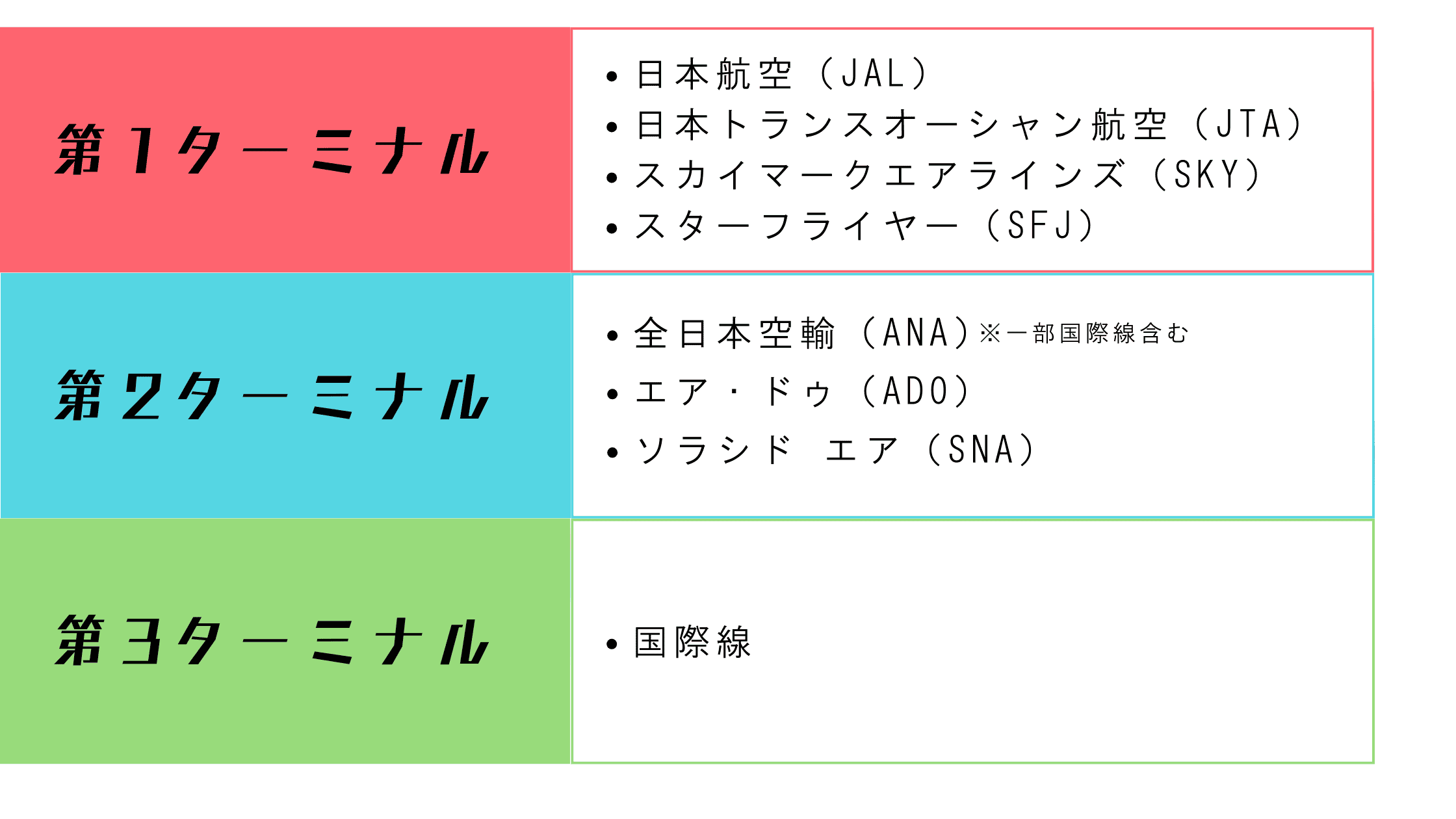 羽田空港ターミナル別航空会社一覧
