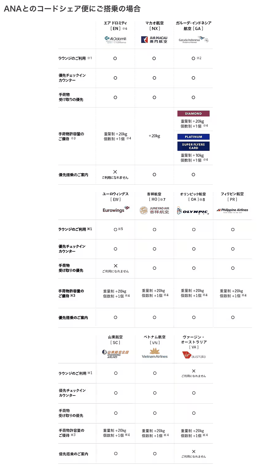ANA提携航空会社