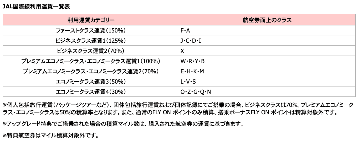 JAL国際線利用運賃一覧表