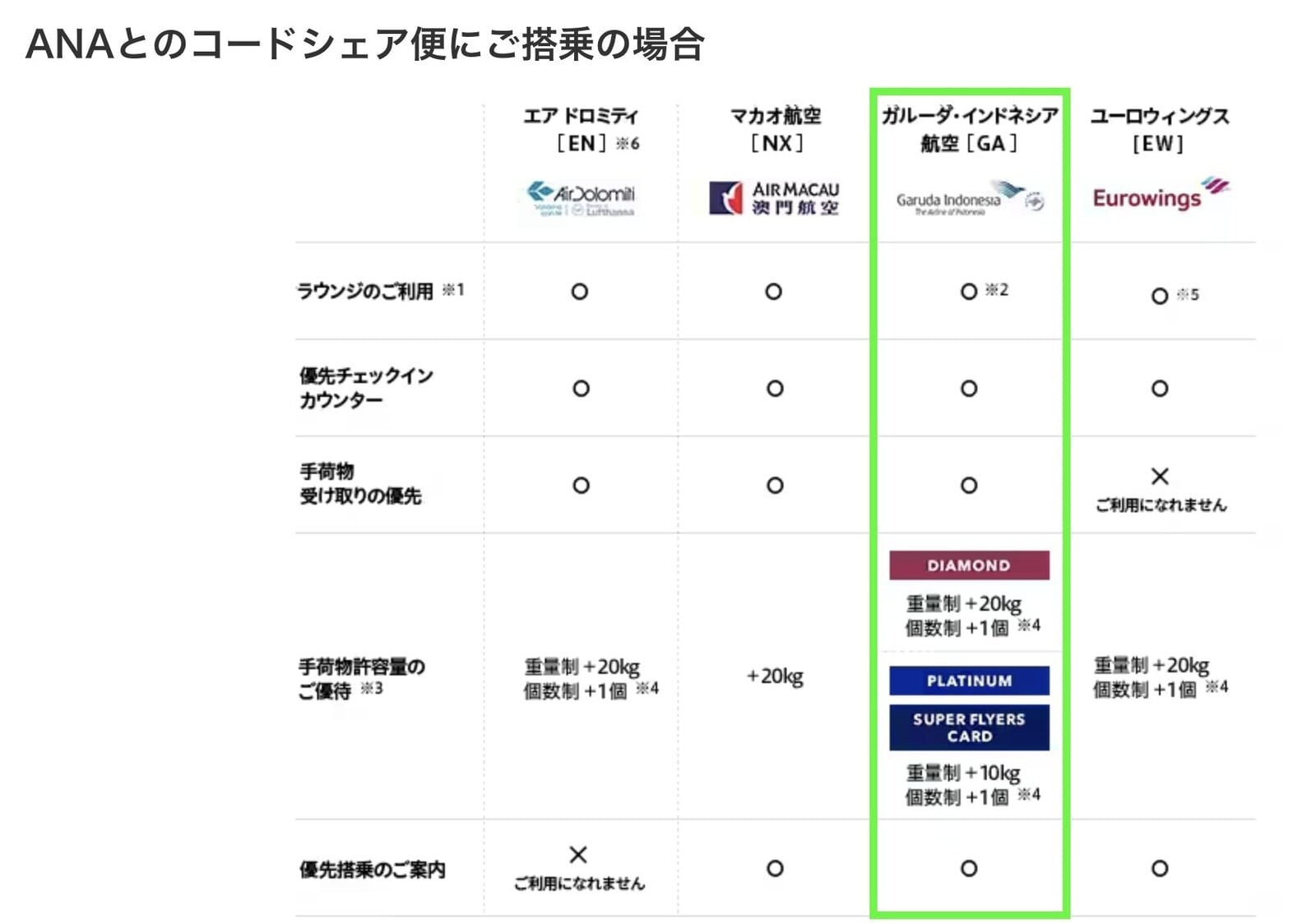 ANAとのコードシェア便ならガルーダインドネシア航空運航便でもプレミアムサービスを受けられる