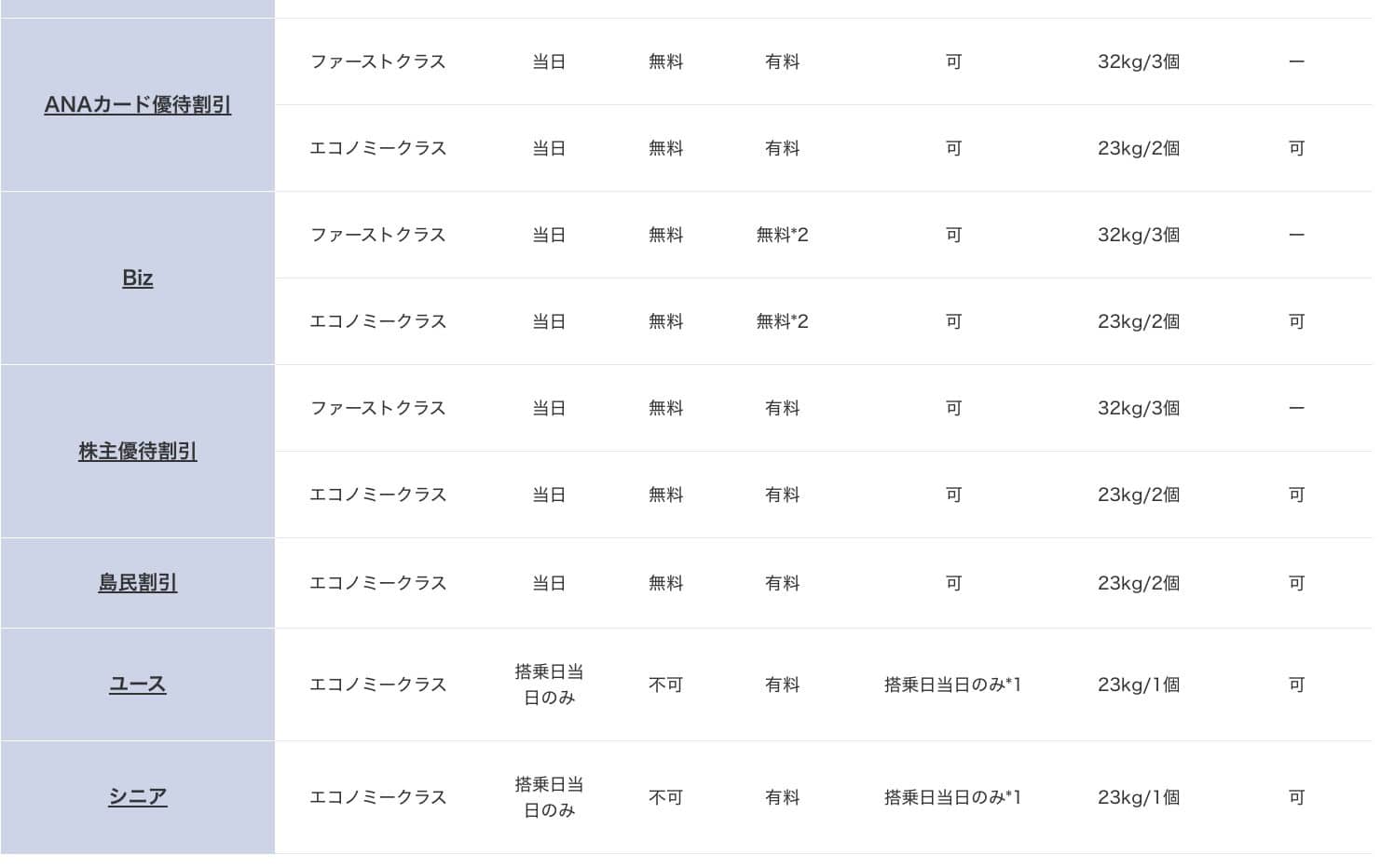 2026年新体制：そのほかの運賃ラインナップ
