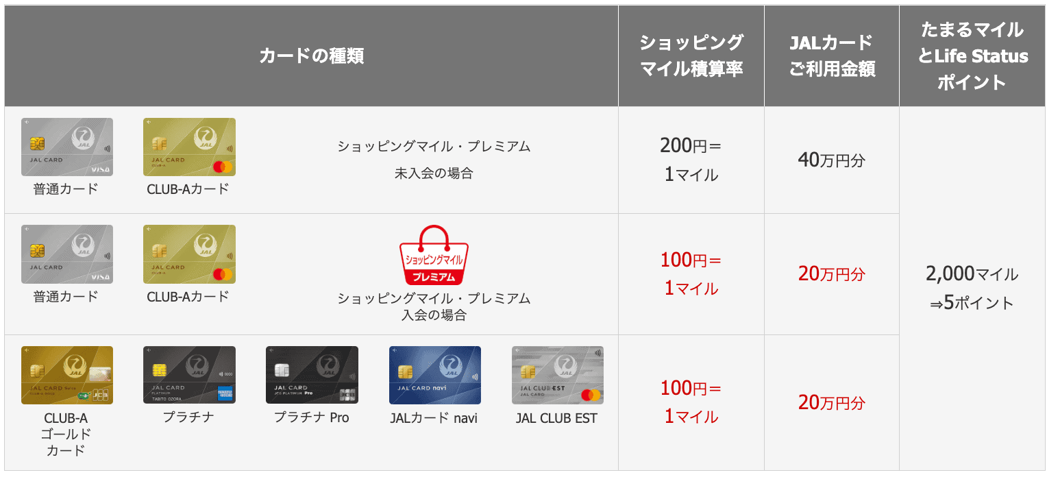 ショッピングマイルで2,000マイル（5ポイント）ためるには？