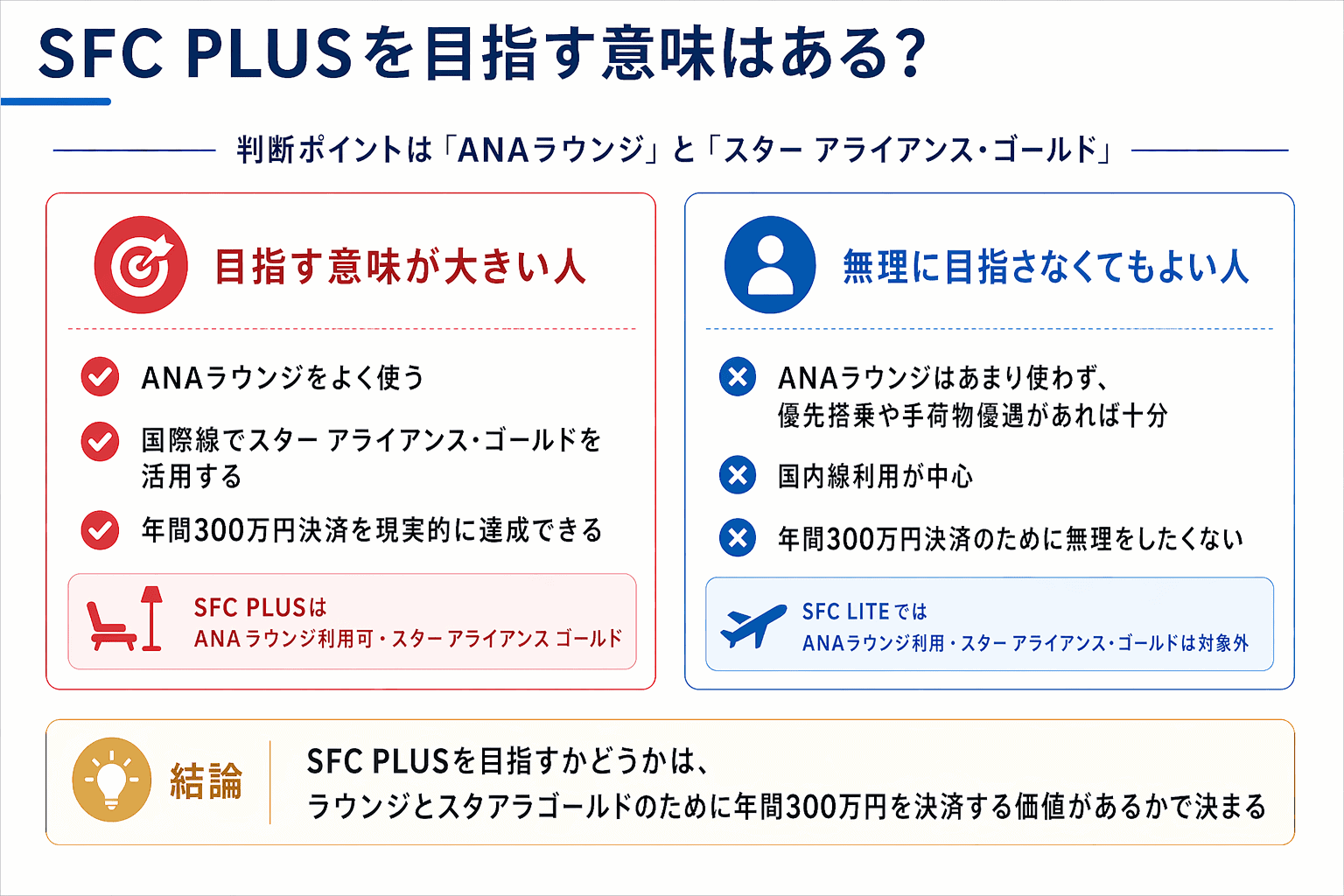 まとめ：SFC PLUSを目指す意味はあるのか