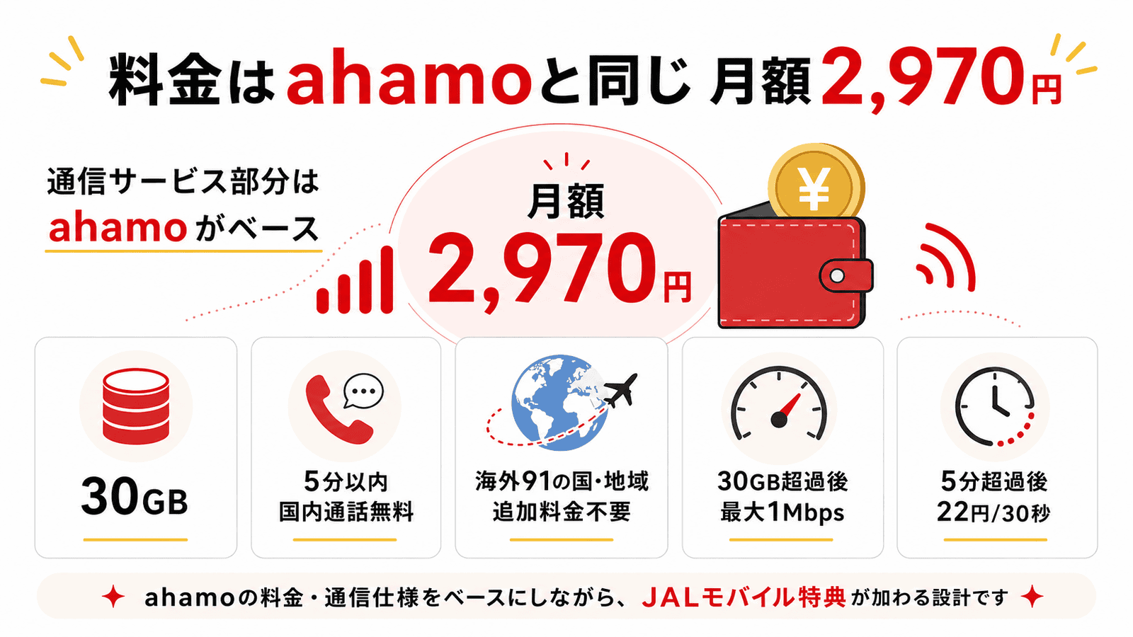 料金等はahamoと同様