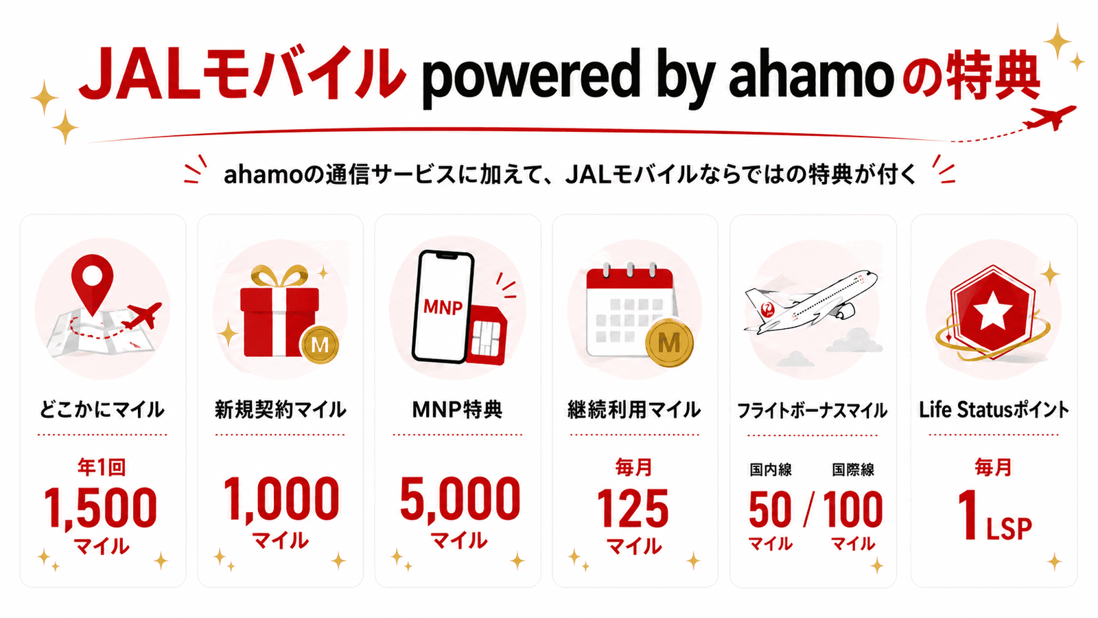JALモバイルpowered by ahamoの特典一覧