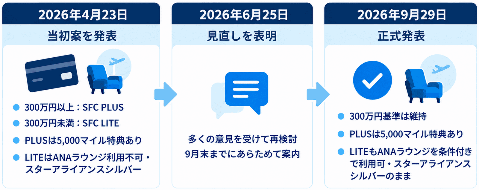 ANA SFCこれまでの経緯