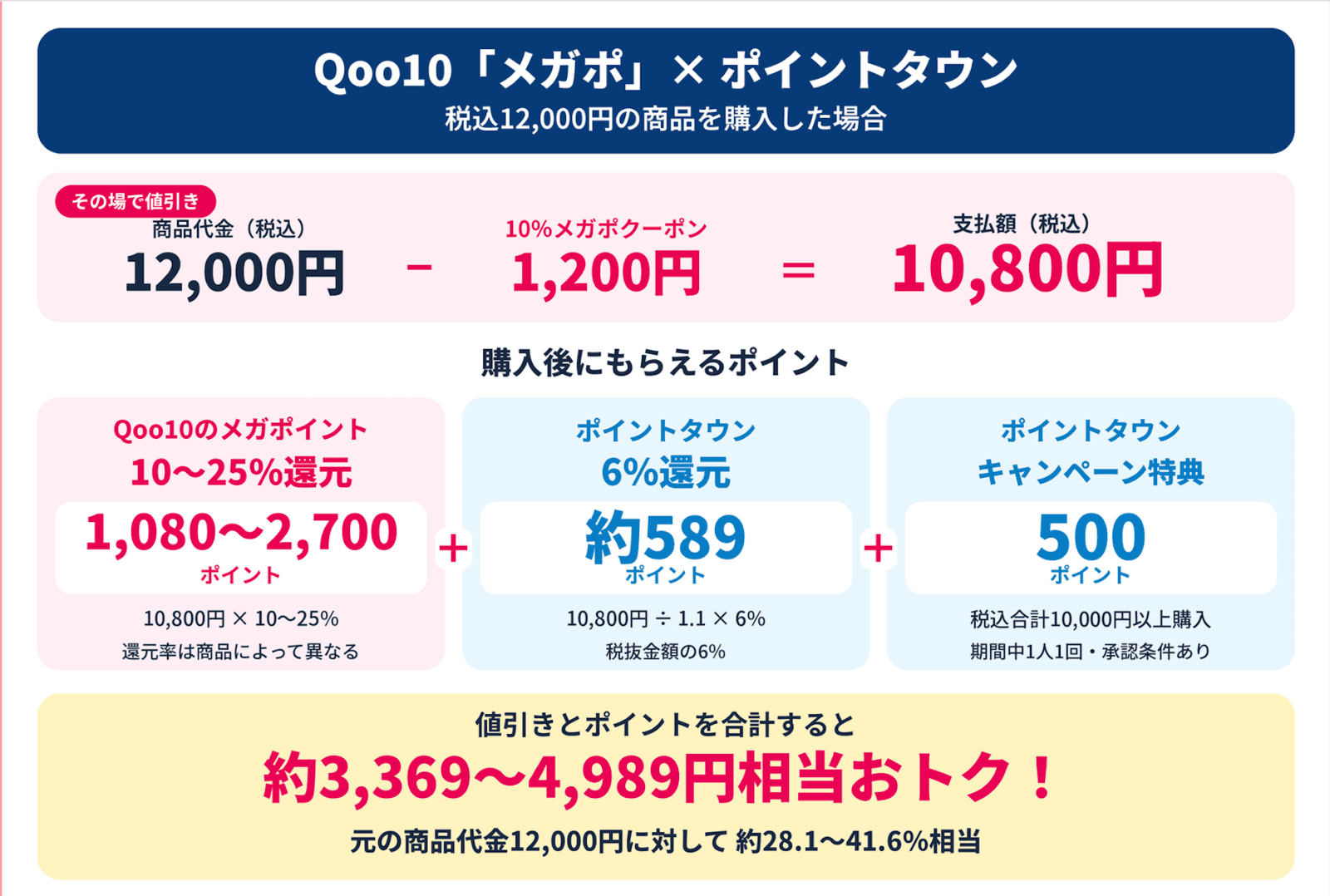 Qoo10メガポxポイントタウン併用した場合のシミュレーション