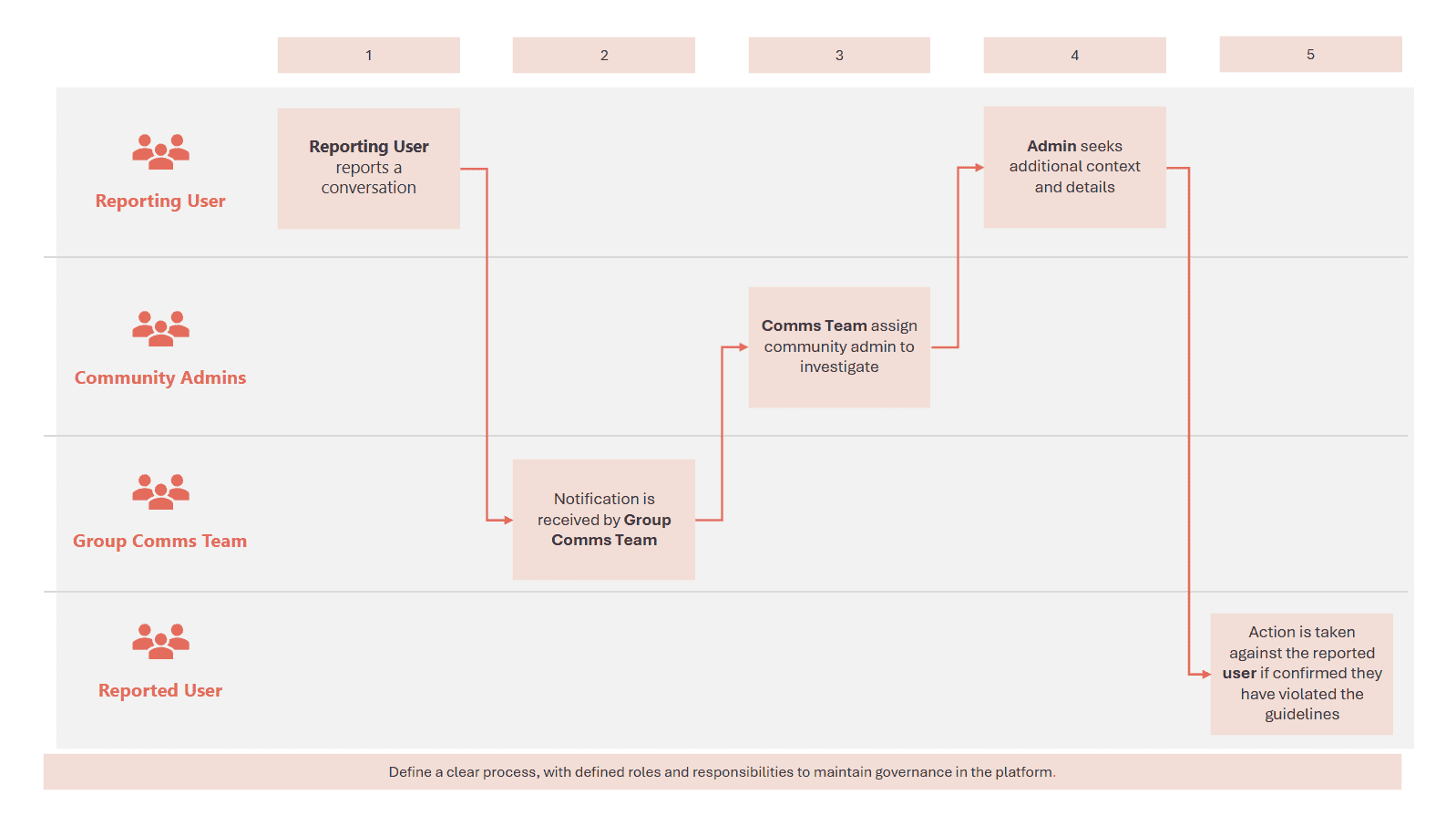 An example of a decision tree for Viva Engage governance
