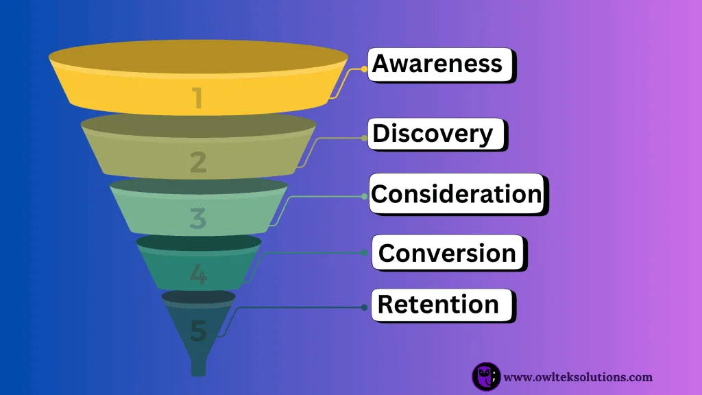Image visual representation of an IT company’s digital marketing funnel, showcasing content creation, social media strategies for engagement, and email marketing touchpoints.