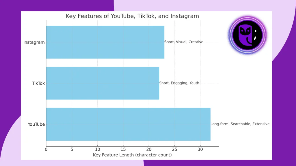 image comparison chart between YouTube, TikTok, and Instagram, showing key features of each platform.