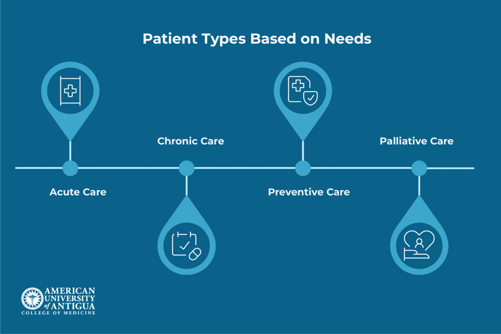 types-of-patients