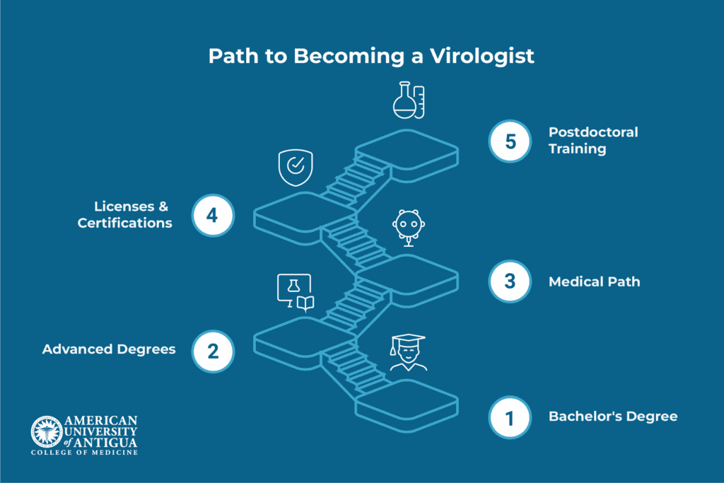 path-to-becoming-virologist