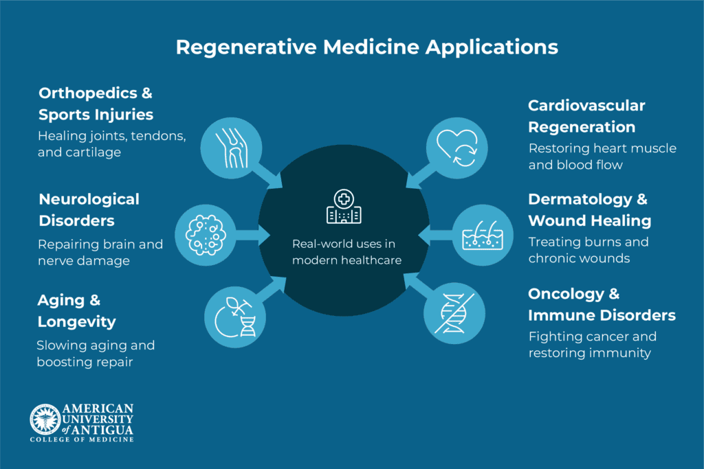regenerative-medicine-applications