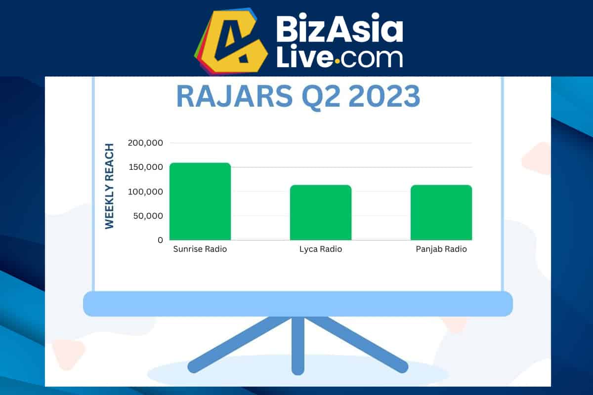 RAJAR: Lyca Radio adds 19k new listeners; Sunrise Radio loses 10k in Q2/23