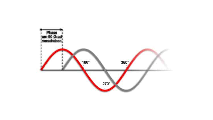 Phasenverschiebung - Damit Du weißt, was Phase ist